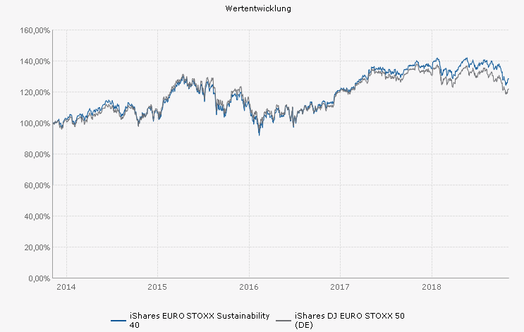 Nachhaltige ETF Chart Wertentwicklung investieren Geld