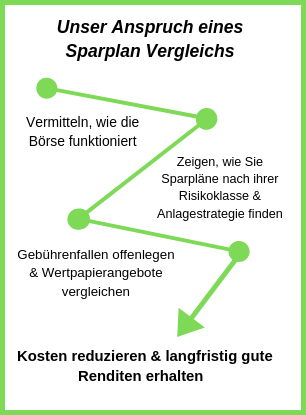 Darum ist ein Sparplan Vergleich sinnvoll