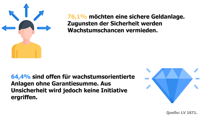 Anlage Wachstum Statistik