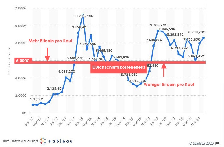 Durchschnittskosteneffekt Bitcoin Sparplan