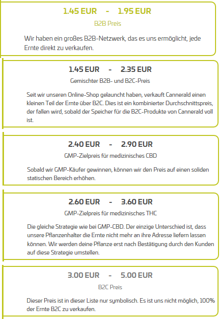 Cannergrow Ertrag Verkauf pro Gramm