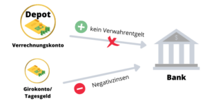 Depot Verrechnungskonto ohne Negativzinsen