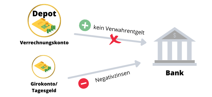 Depot Verrechnungskonto ohne Negativzinsen