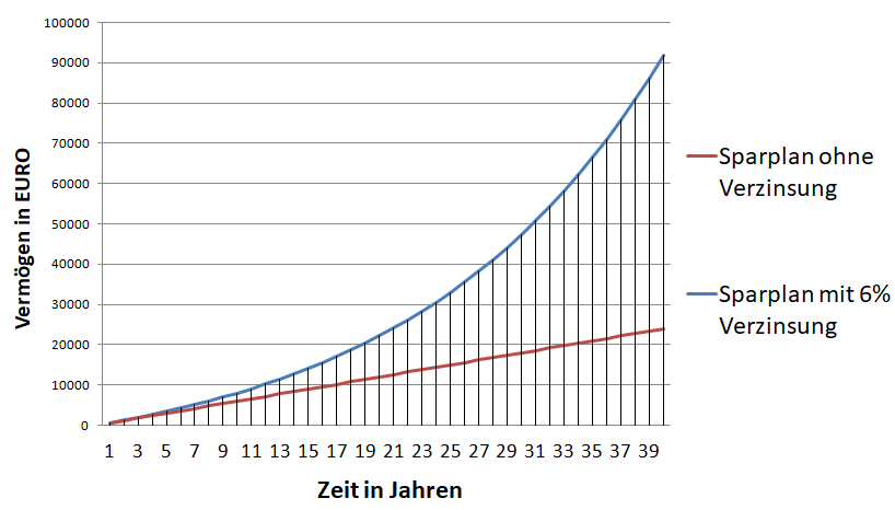 Sparplanbeispielrechnung