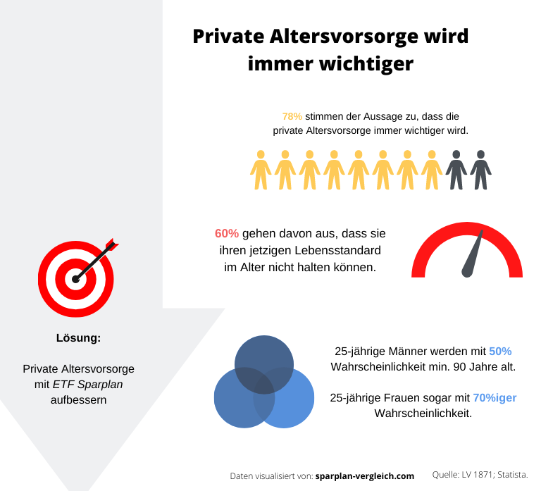 ETF Sparplan Altersvorsorge Statistik
