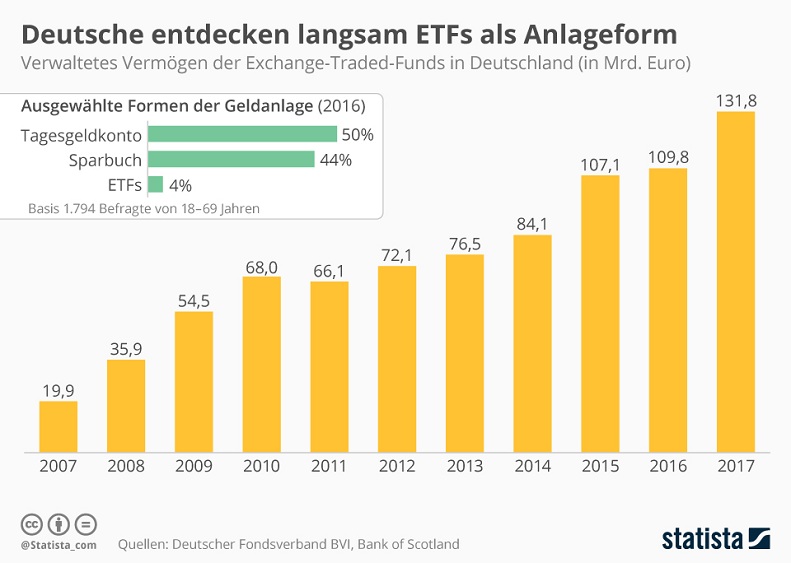 ETFs in Deutschland Statistik