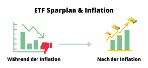 Inflation und ETF Sparplan