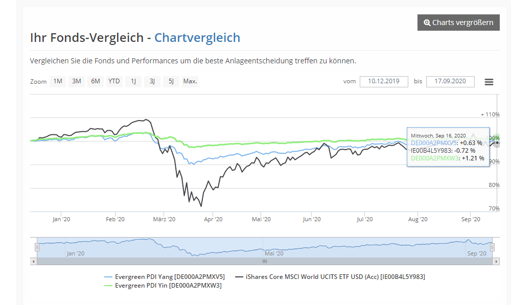 Evergreen Robo Advisor Fondsvergleich