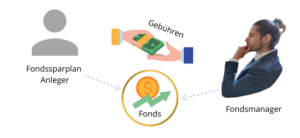 Fondssparplan Anleitung und Kosten erklärt