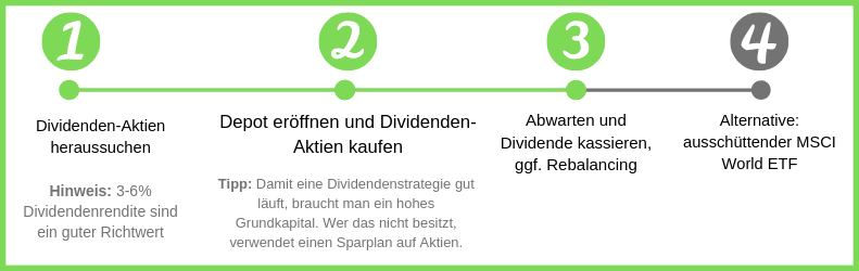 Erklärung wie eine Dividendenstrategie funktioniert