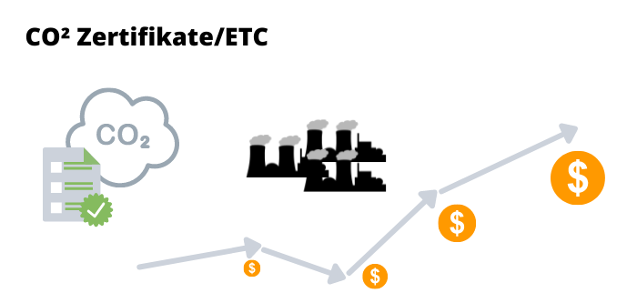 Investieren in CO2 Zertifikate
