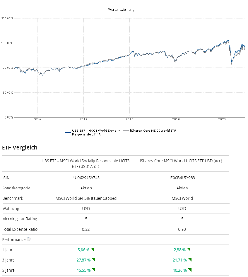 Nachhaltige ETF » Tipps & beste nachhaltige ETF mit Übersicht