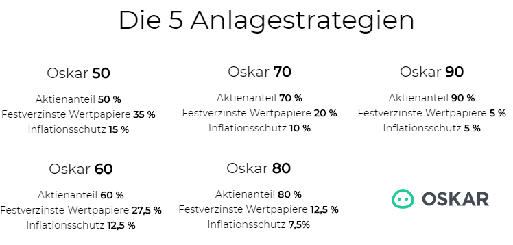 Anlagestrategie Oskar Sparplan