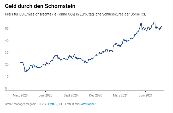 Zertifikat CO2 Preisentwicklung