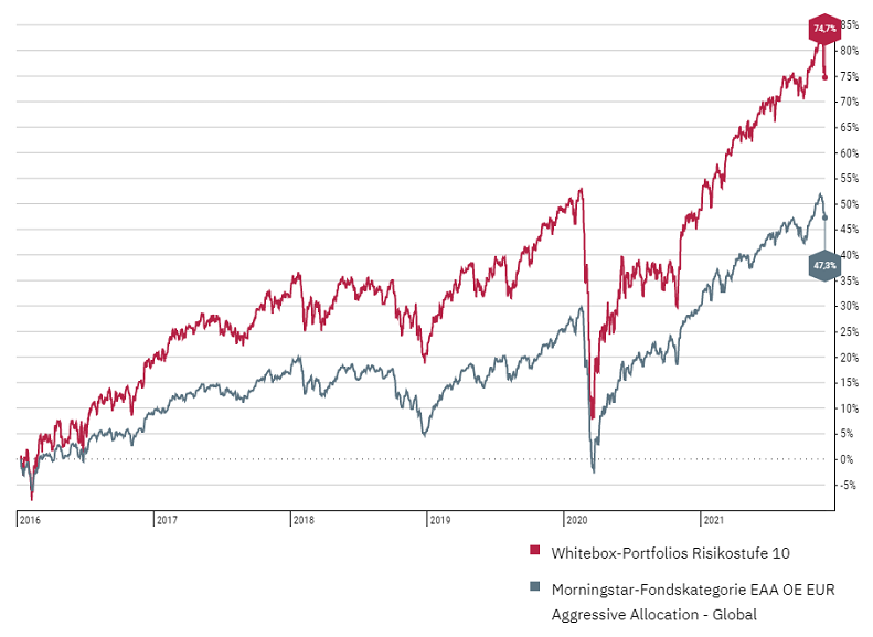 Value Anlagestrategie Whitebox Rendite 