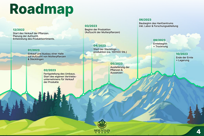 Roadmap Mountain Green